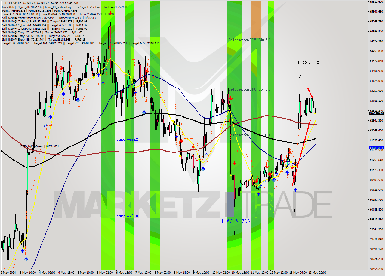 BTCUSD MultiTimeframe analysis at date 2024.05.14 02:00