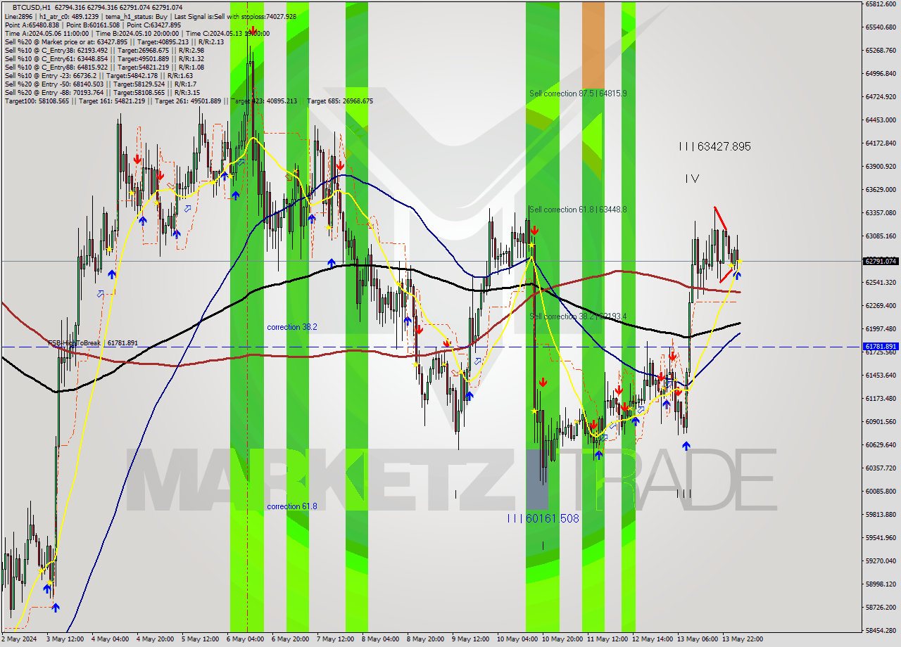 BTCUSD MultiTimeframe analysis at date 2024.05.14 04:00