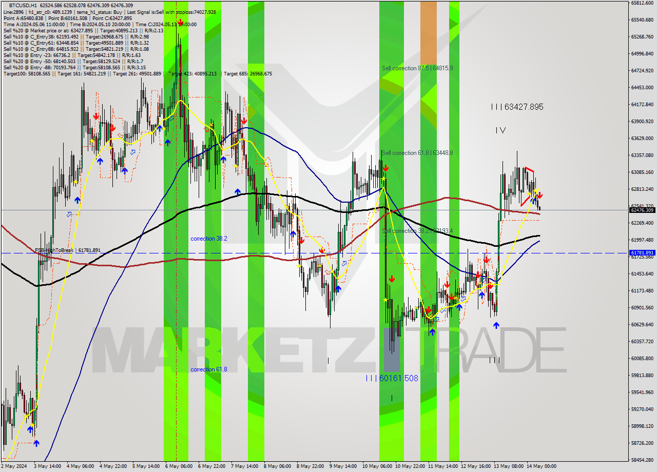 BTCUSD MultiTimeframe analysis at date 2024.05.14 06:02