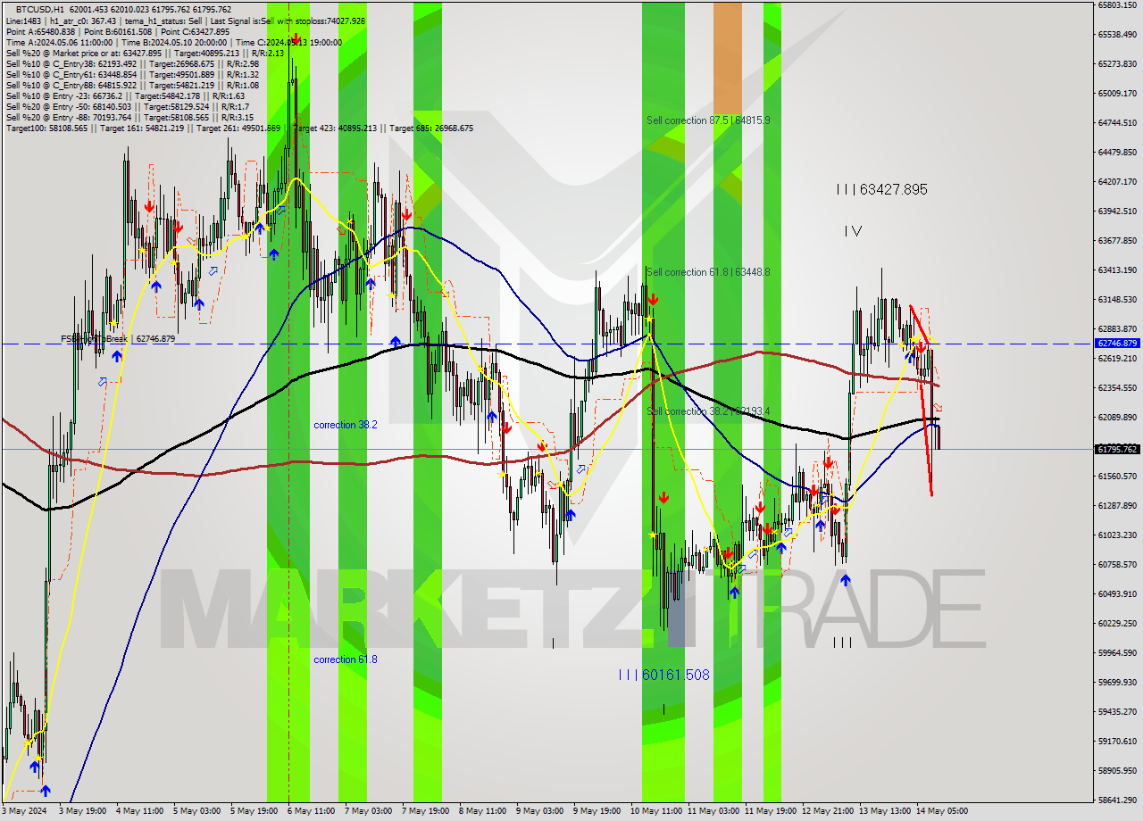 BTCUSD MultiTimeframe analysis at date 2024.05.14 11:37