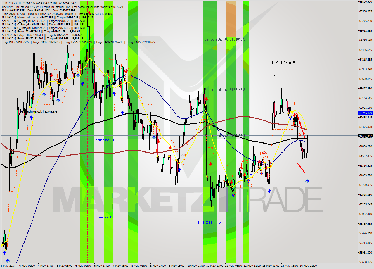 BTCUSD MultiTimeframe analysis at date 2024.05.14 17:31