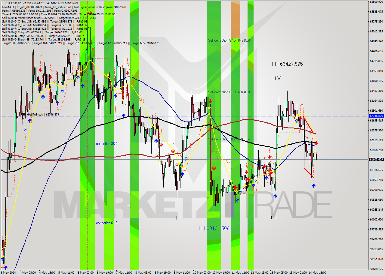 BTCUSD MultiTimeframe analysis at date 2024.05.14 19:11