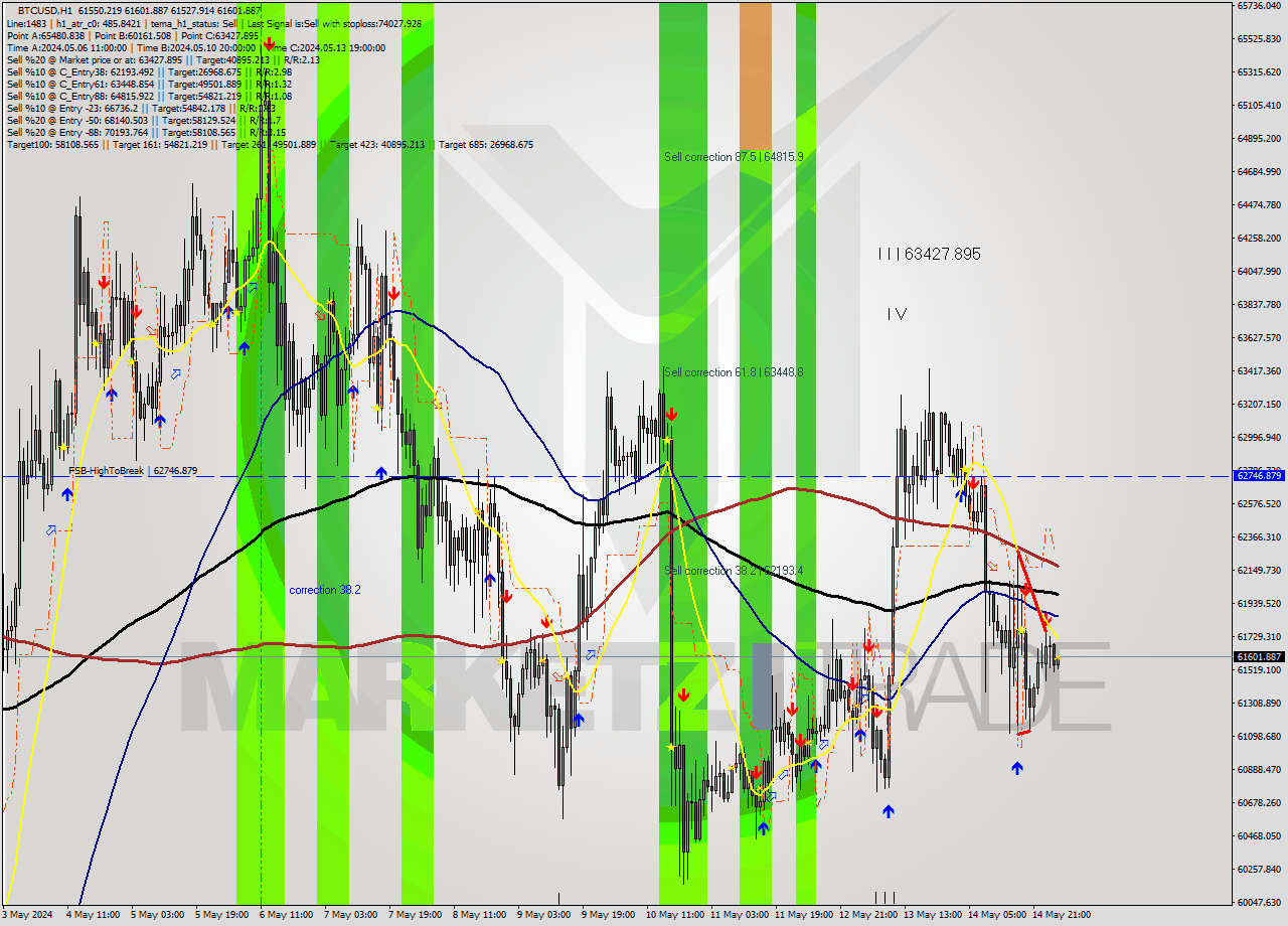 BTCUSD MultiTimeframe analysis at date 2024.05.15 03:03