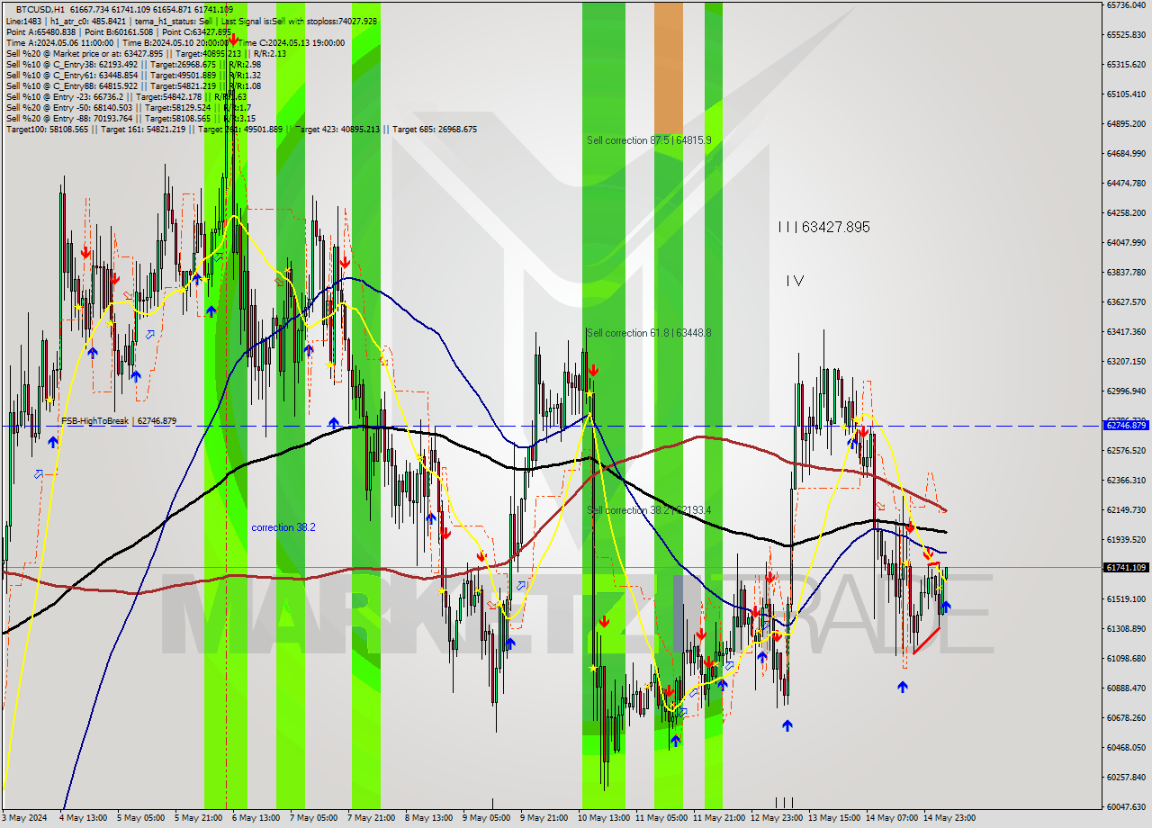 BTCUSD MultiTimeframe analysis at date 2024.05.15 05:02