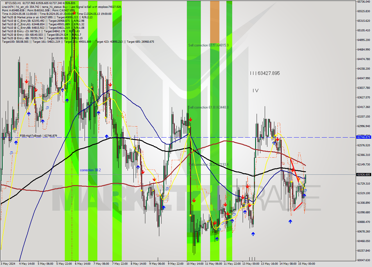 BTCUSD MultiTimeframe analysis at date 2024.05.15 06:15