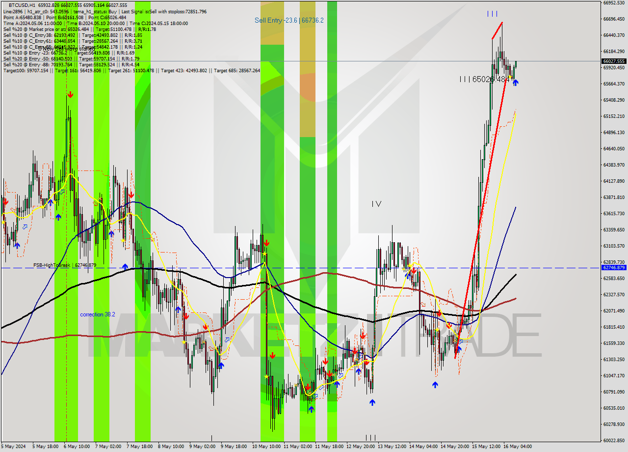 BTCUSD MultiTimeframe analysis at date 2024.05.16 10:14