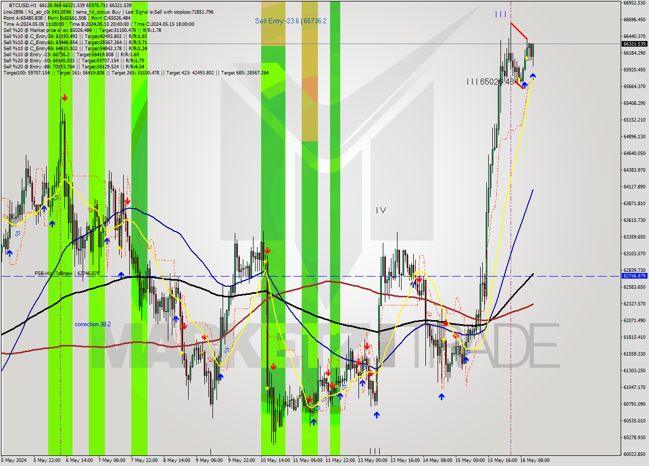 BTCUSD MultiTimeframe analysis at date 2024.05.16 14:56