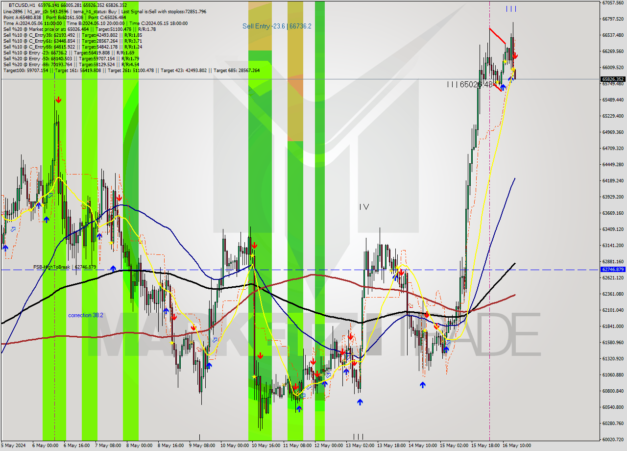 BTCUSD MultiTimeframe analysis at date 2024.05.16 16:10