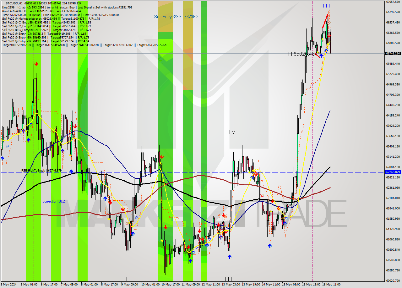 BTCUSD MultiTimeframe analysis at date 2024.05.16 17:24