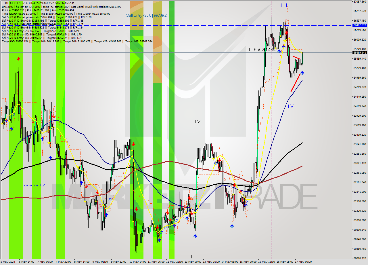 BTCUSD MultiTimeframe analysis at date 2024.05.17 06:41