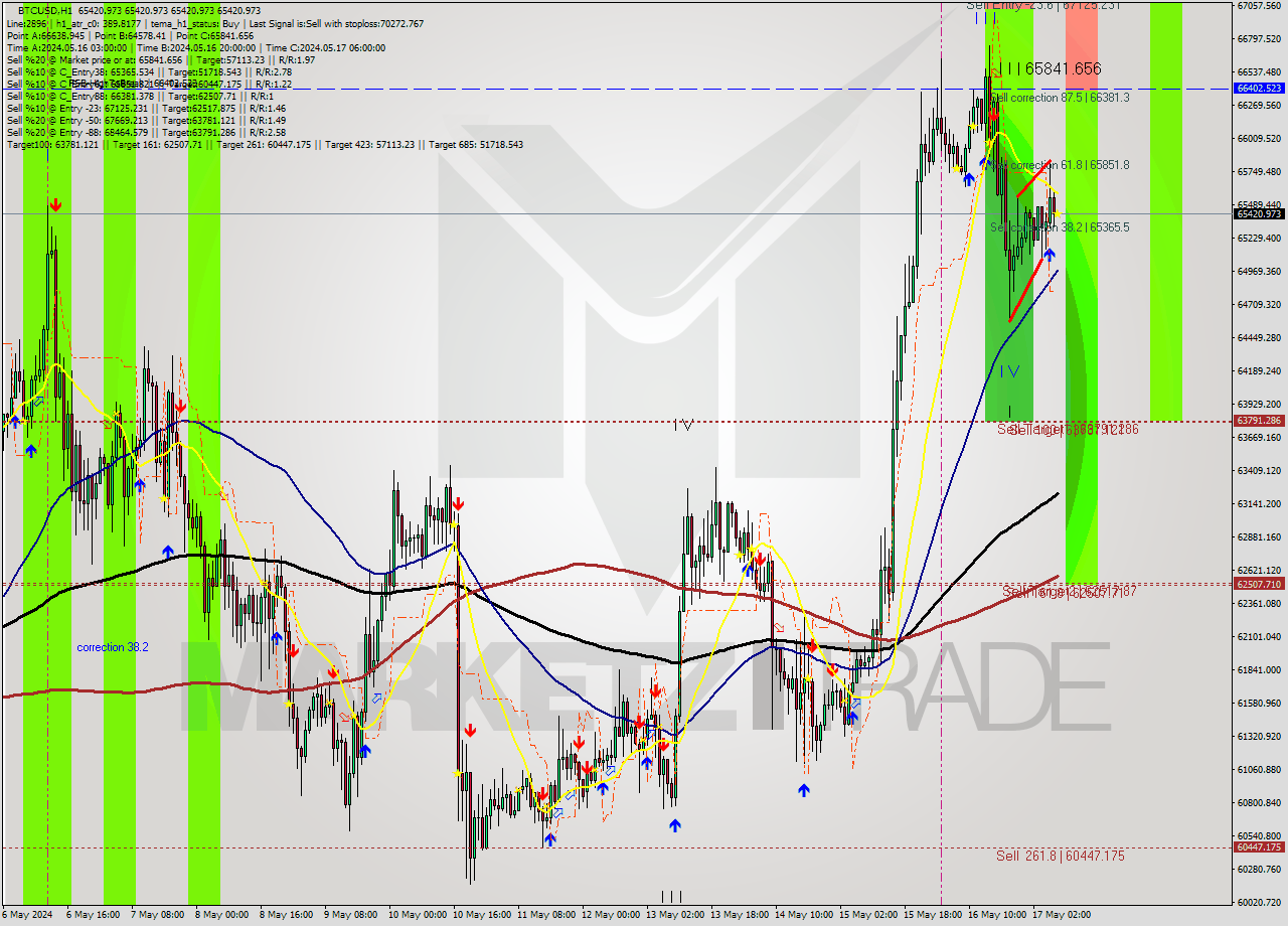 BTCUSD MultiTimeframe analysis at date 2024.05.17 08:00
