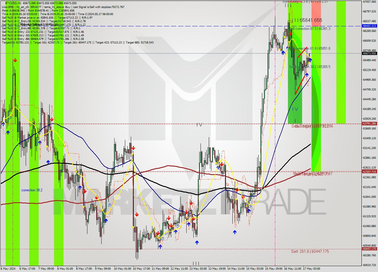 BTCUSD MultiTimeframe analysis at date 2024.05.17 09:00