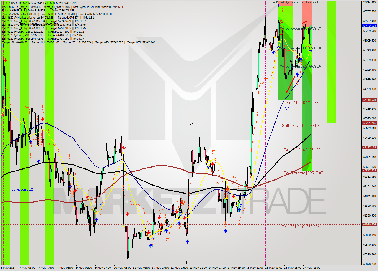 BTCUSD MultiTimeframe analysis at date 2024.05.17 17:31