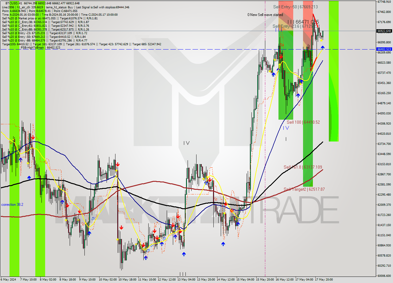 BTCUSD MultiTimeframe analysis at date 2024.05.18 02:35