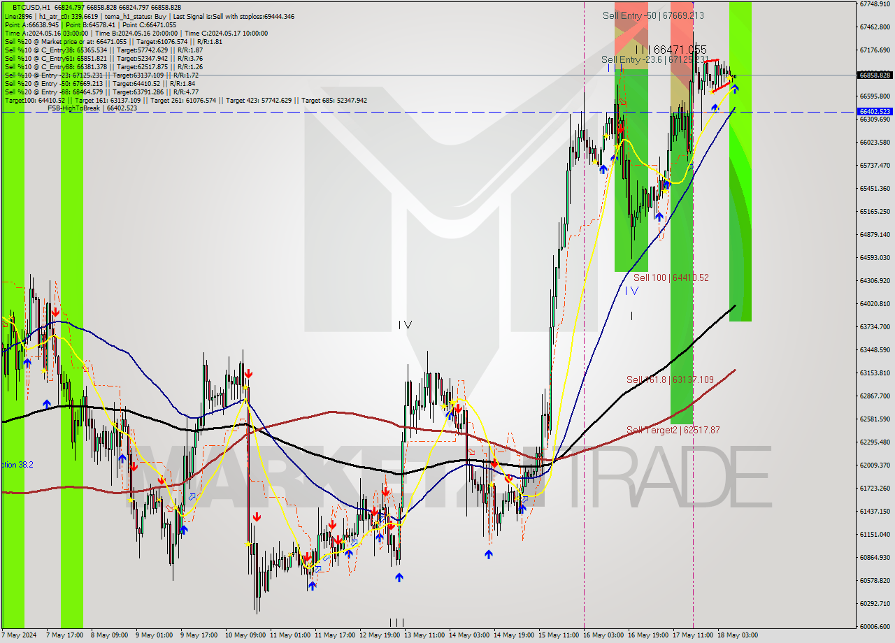 BTCUSD MultiTimeframe analysis at date 2024.05.18 09:01