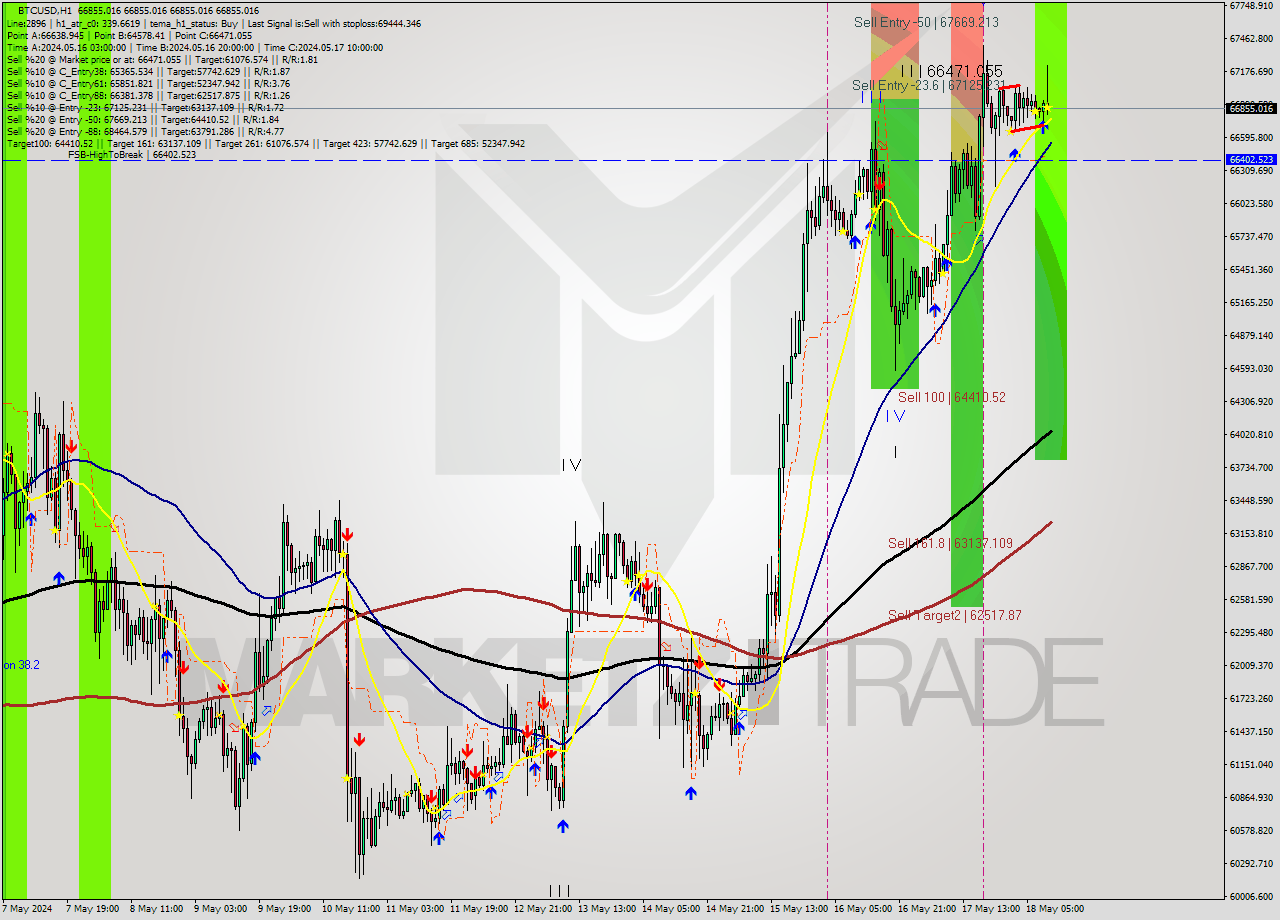 BTCUSD MultiTimeframe analysis at date 2024.05.18 11:00