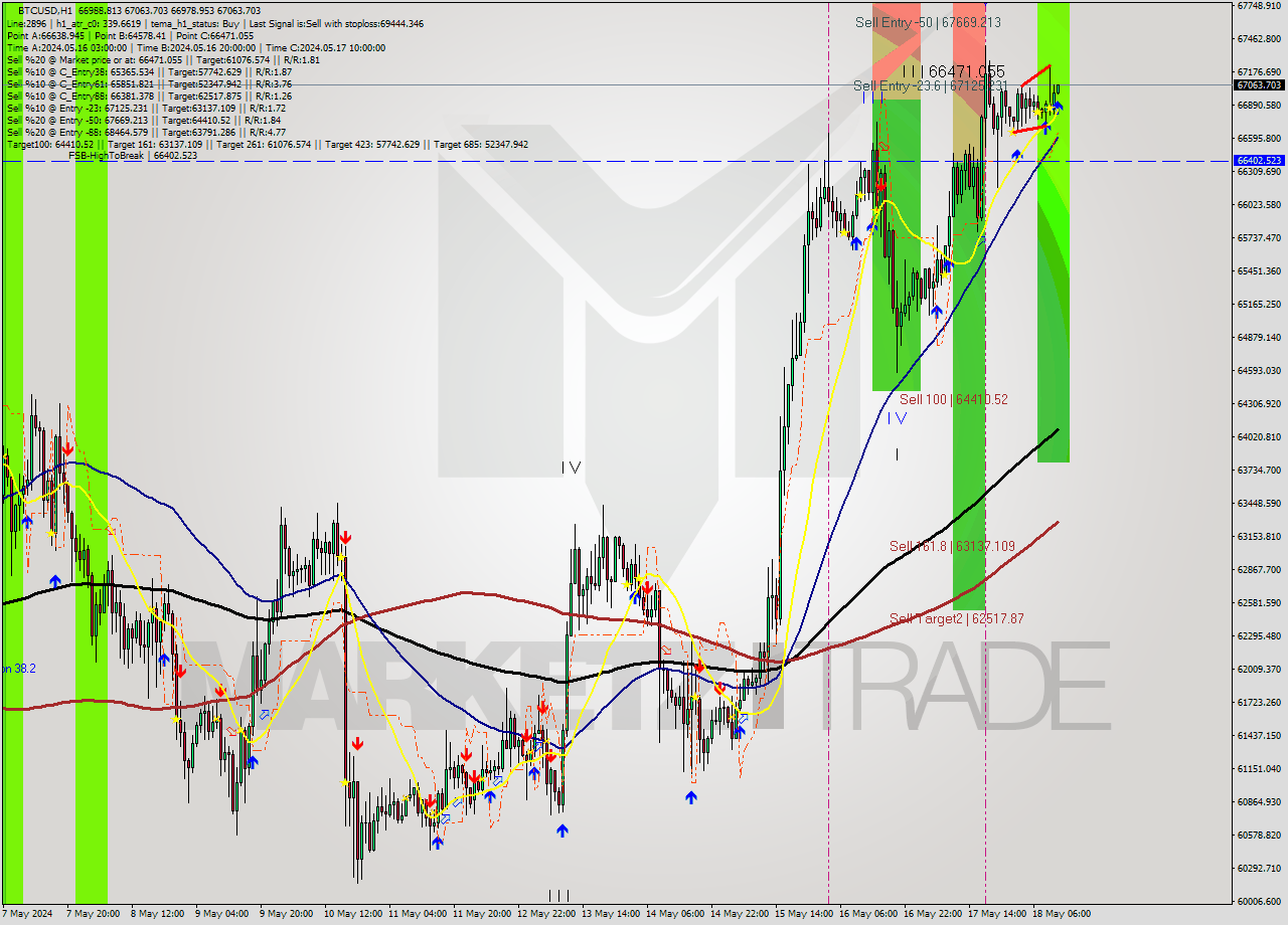 BTCUSD MultiTimeframe analysis at date 2024.05.18 12:05
