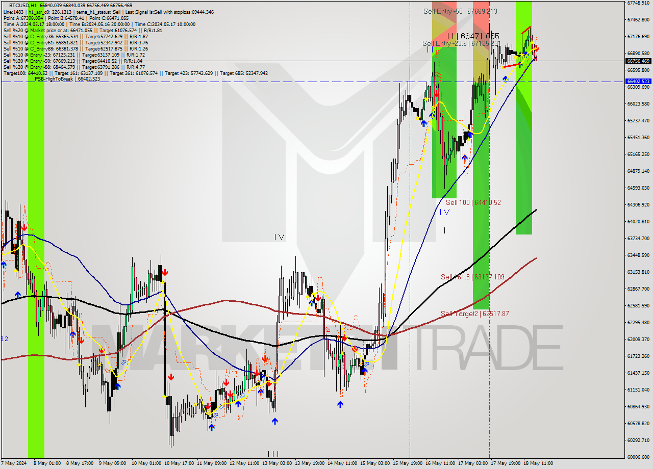 BTCUSD MultiTimeframe analysis at date 2024.05.18 17:03