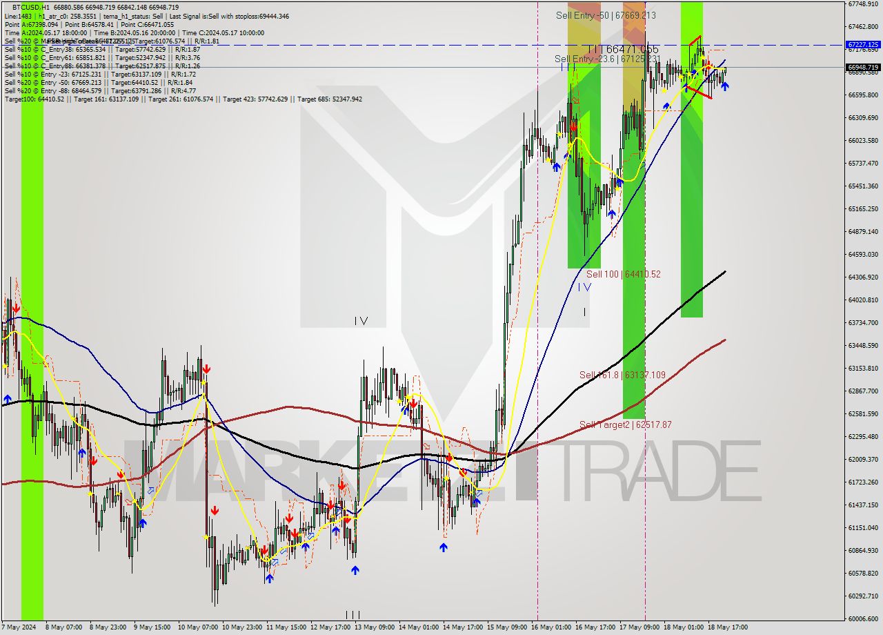 BTCUSD MultiTimeframe analysis at date 2024.05.18 23:28