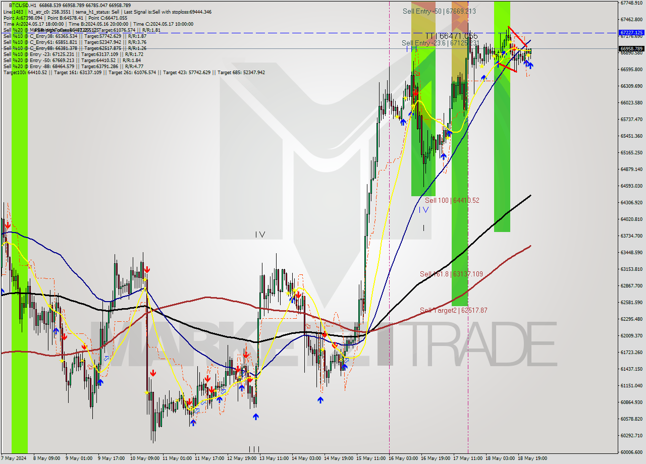 BTCUSD MultiTimeframe analysis at date 2024.05.19 01:48