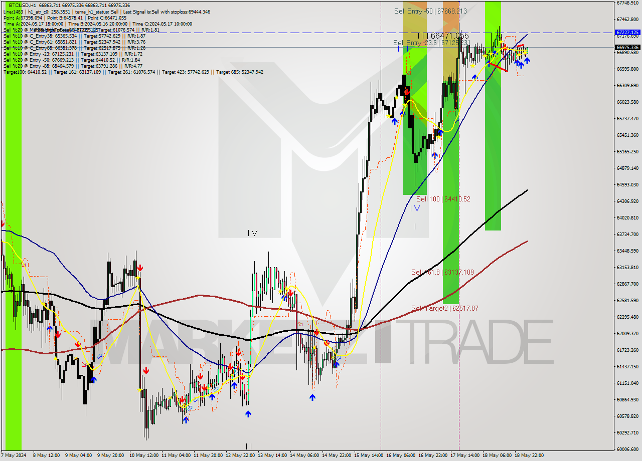 BTCUSD MultiTimeframe analysis at date 2024.05.19 10:22