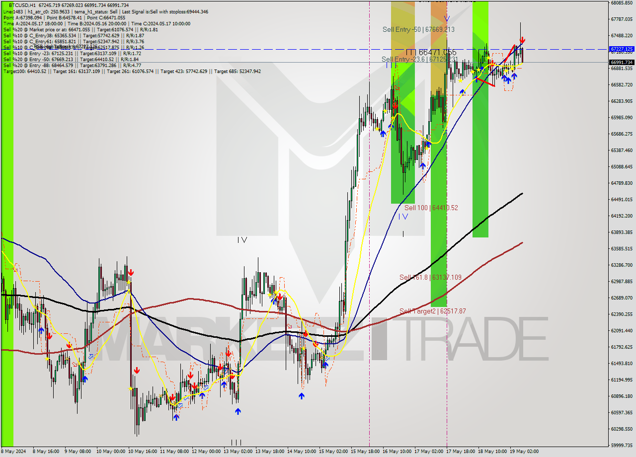 BTCUSD MultiTimeframe analysis at date 2024.05.19 14:07