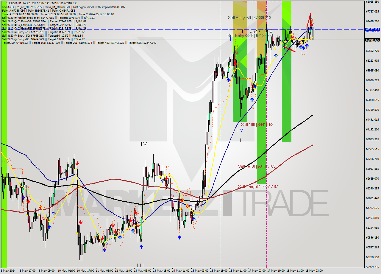 BTCUSD MultiTimeframe analysis at date 2024.05.19 15:20