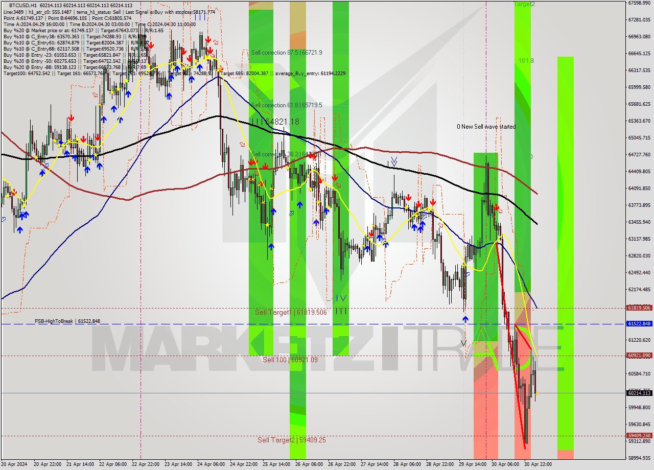 BTCUSD MultiTimeframe analysis at date 2024.05.01 04:00