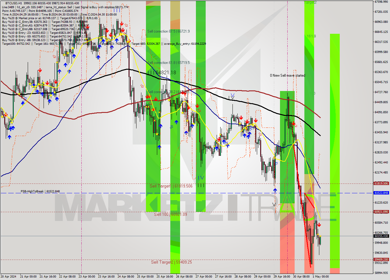 BTCUSD MultiTimeframe analysis at date 2024.05.01 06:39