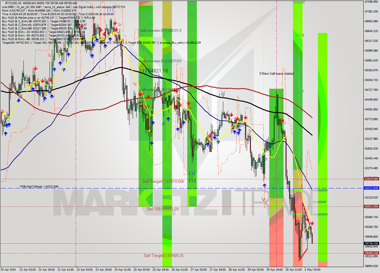 BTCUSD MultiTimeframe analysis at date 2024.05.01 09:27