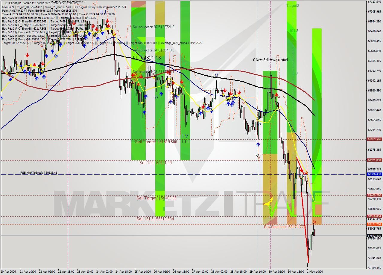 BTCUSD MultiTimeframe analysis at date 2024.05.01 16:07