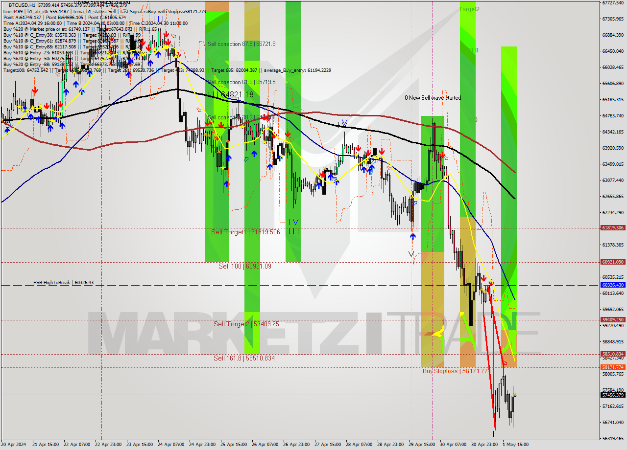 BTCUSD MultiTimeframe analysis at date 2024.05.01 21:00