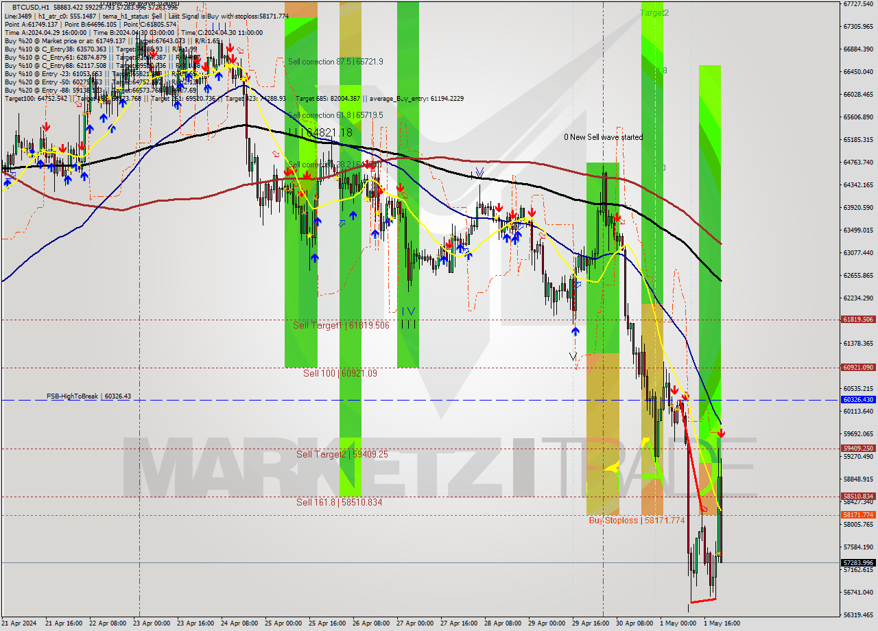 BTCUSD MultiTimeframe analysis at date 2024.05.01 22:34