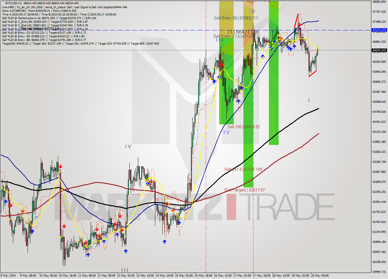 BTCUSD MultiTimeframe analysis at date 2024.05.20 06:00