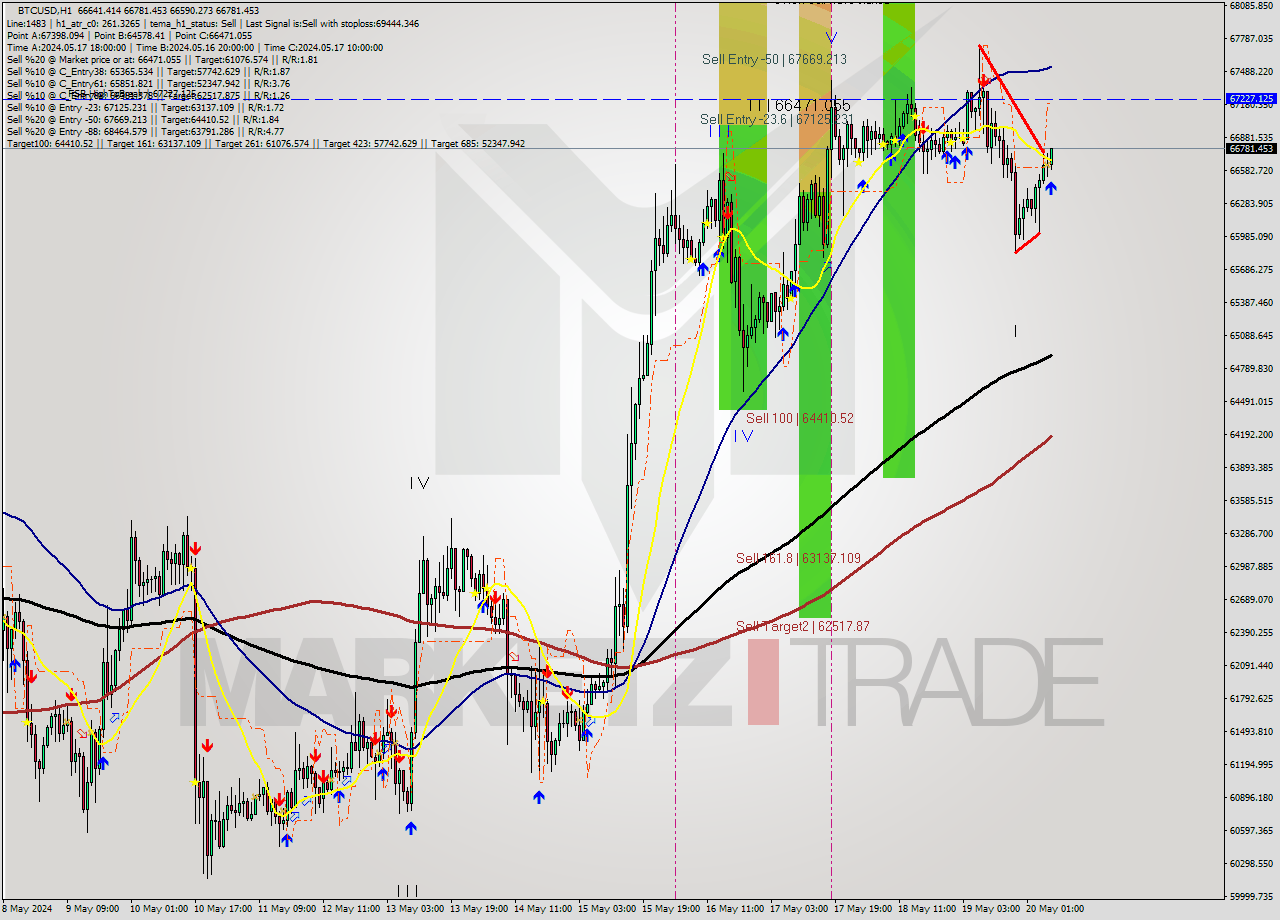 BTCUSD MultiTimeframe analysis at date 2024.05.20 07:34