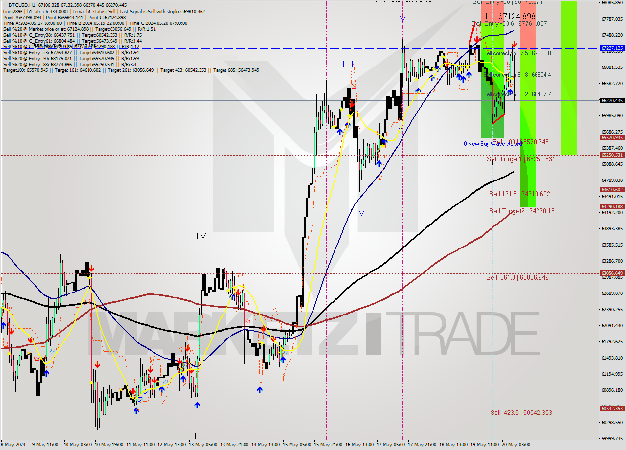BTCUSD MultiTimeframe analysis at date 2024.05.20 09:57