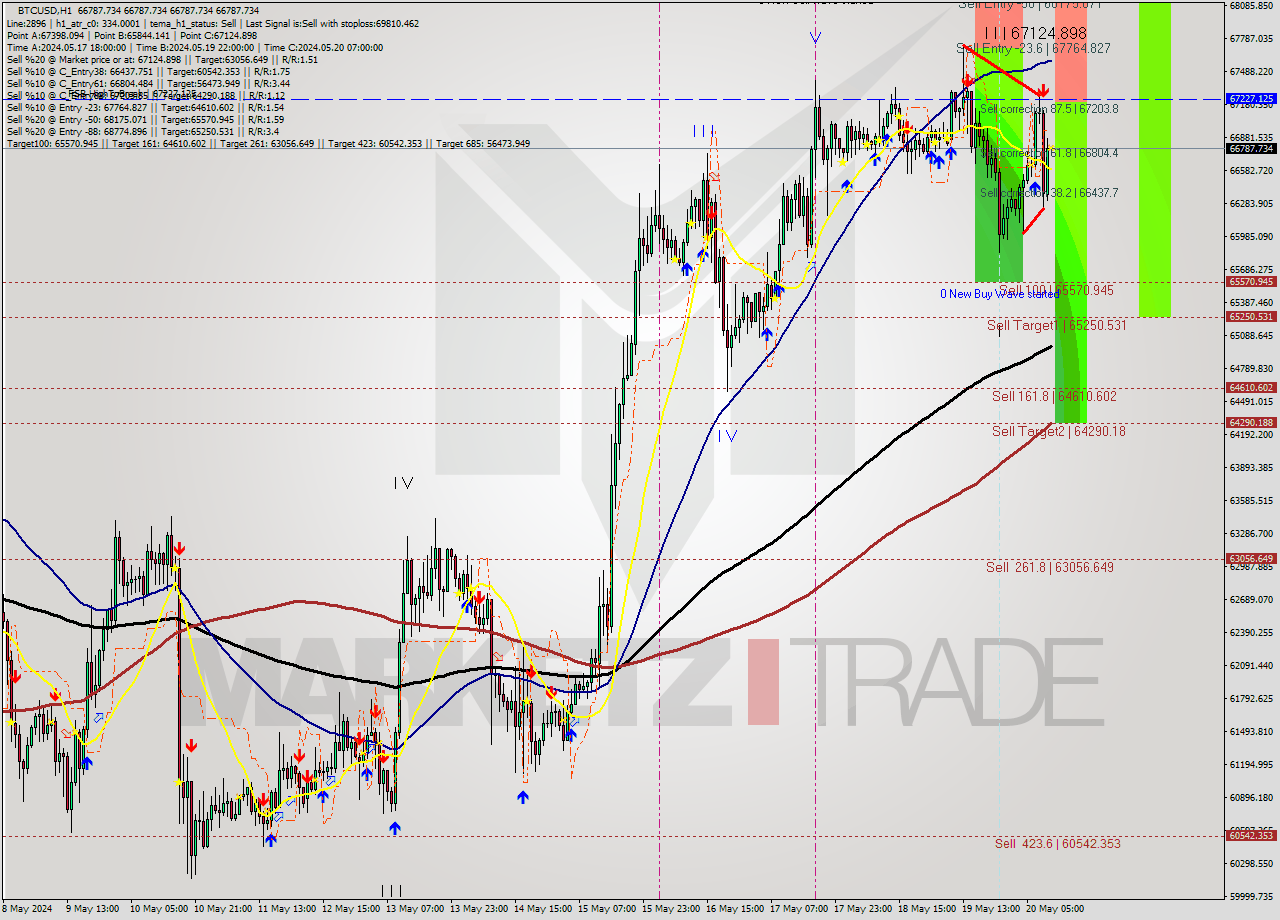 BTCUSD MultiTimeframe analysis at date 2024.05.20 11:00