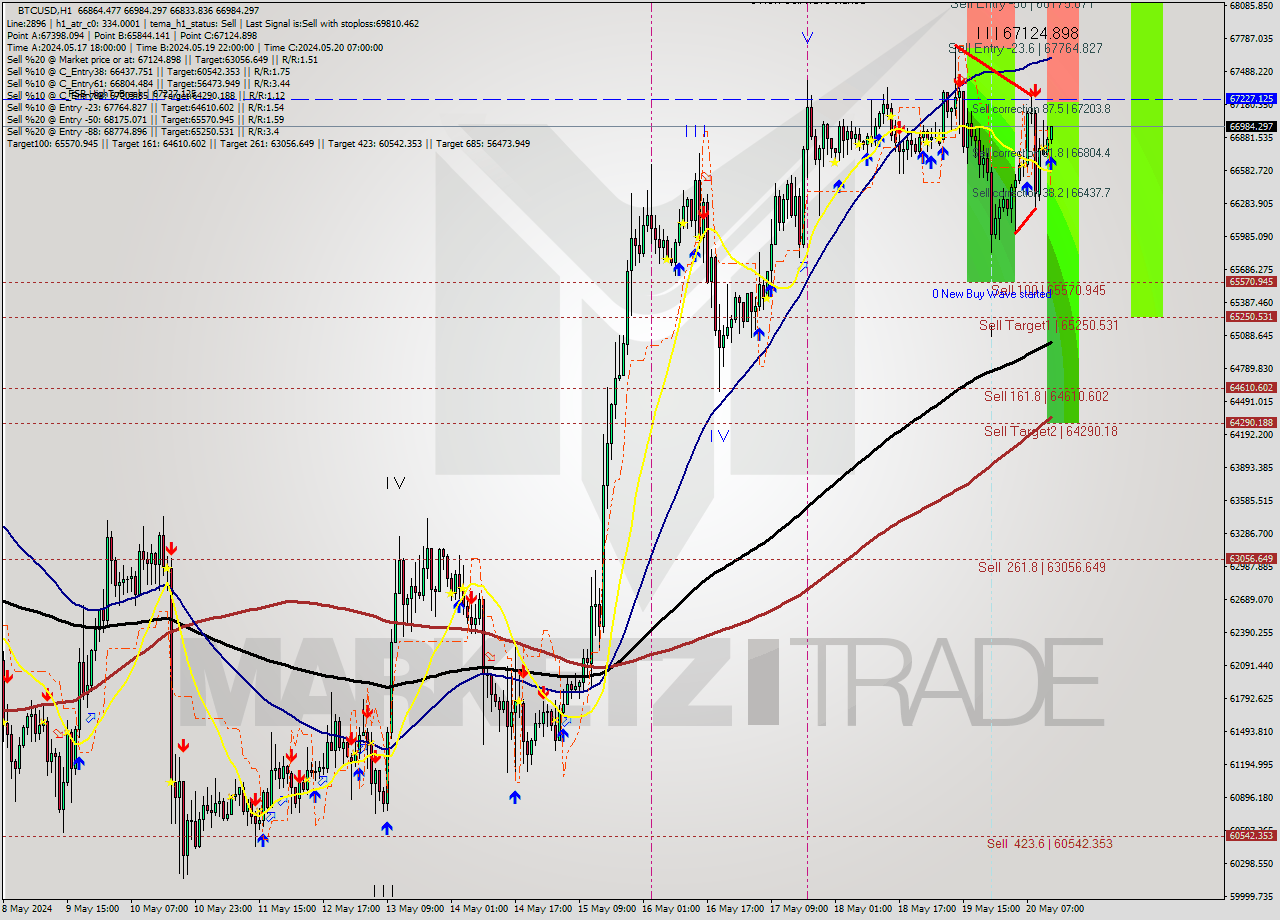 BTCUSD MultiTimeframe analysis at date 2024.05.20 13:06