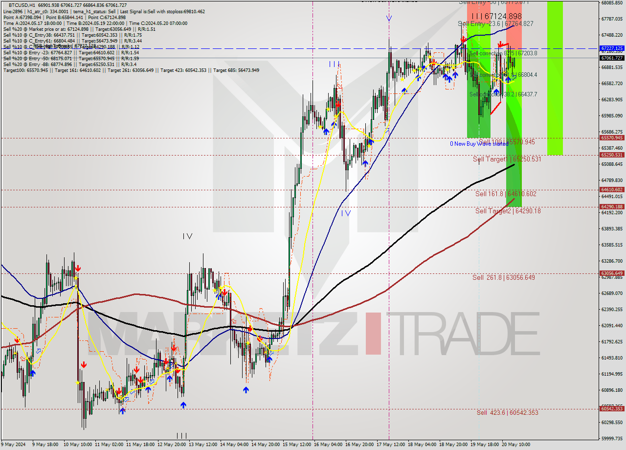 BTCUSD MultiTimeframe analysis at date 2024.05.20 16:11