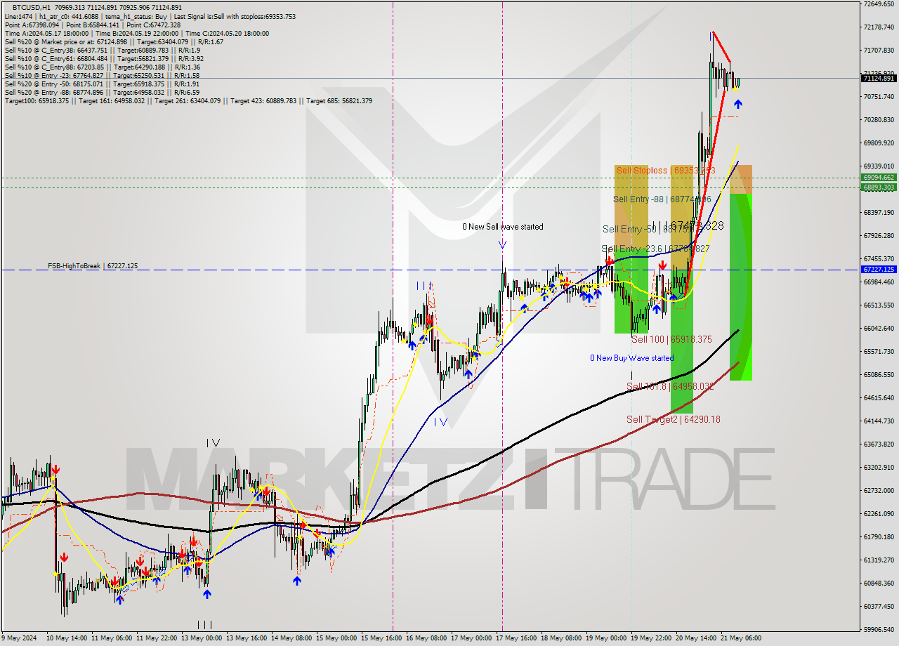 BTCUSD MultiTimeframe analysis at date 2024.05.21 12:17
