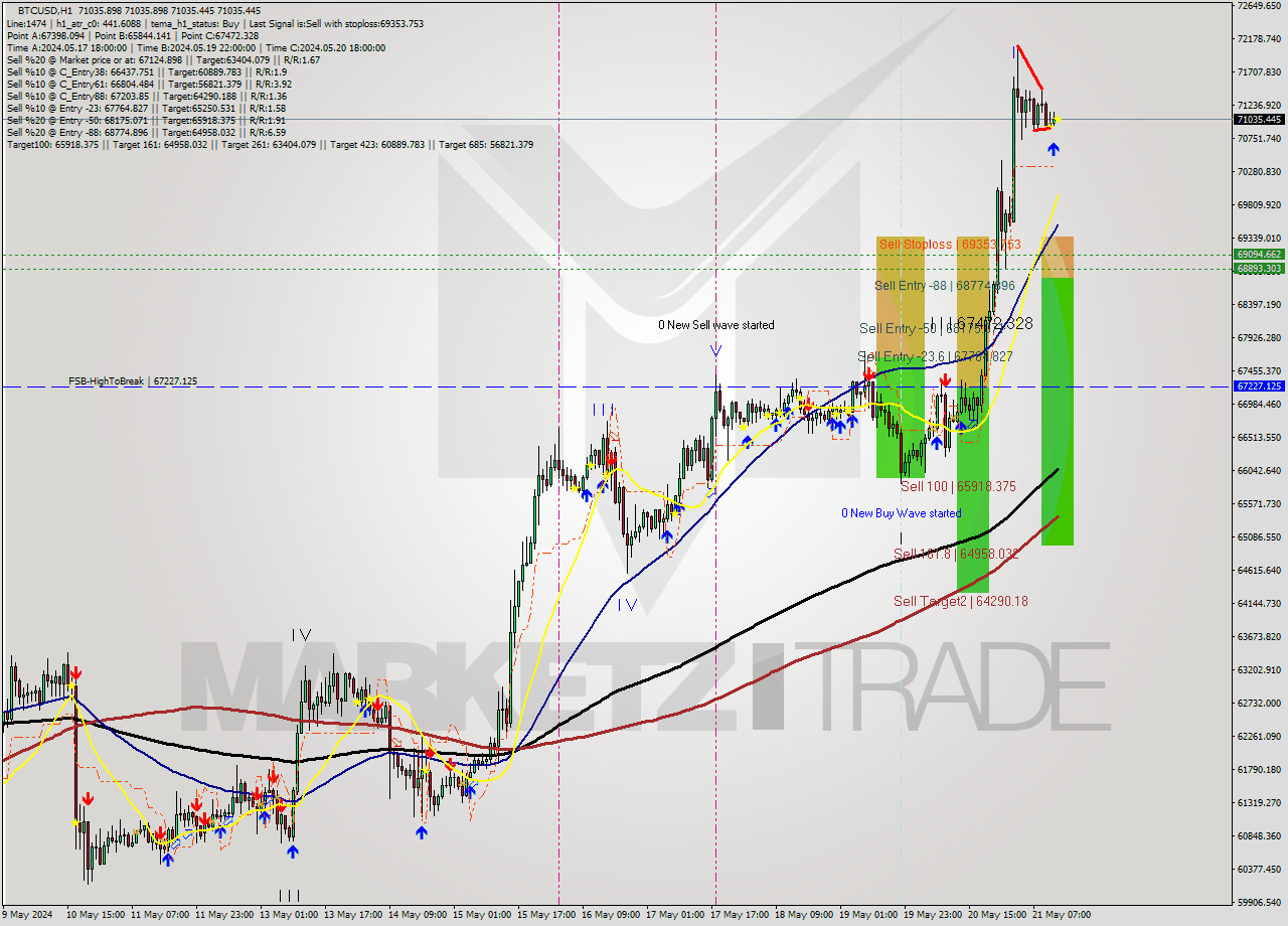 BTCUSD MultiTimeframe analysis at date 2024.05.21 13:00