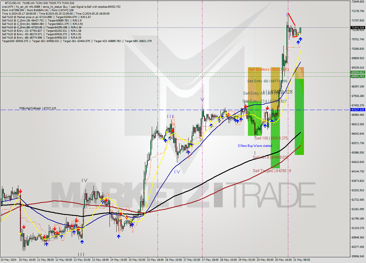 BTCUSD MultiTimeframe analysis at date 2024.05.21 14:32