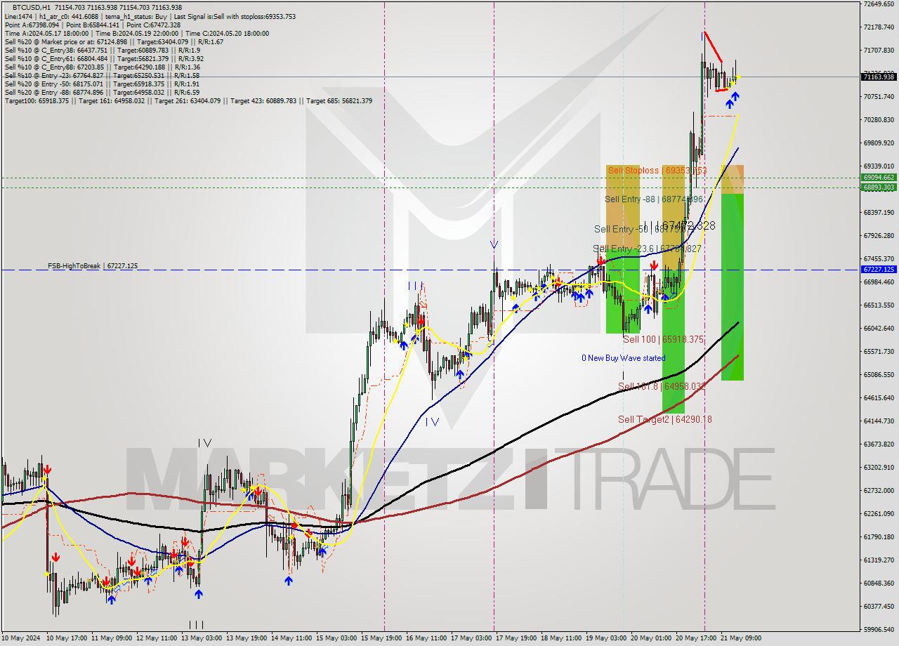 BTCUSD MultiTimeframe analysis at date 2024.05.21 15:00