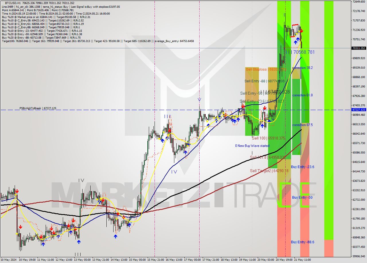 BTCUSD MultiTimeframe analysis at date 2024.05.21 17:56