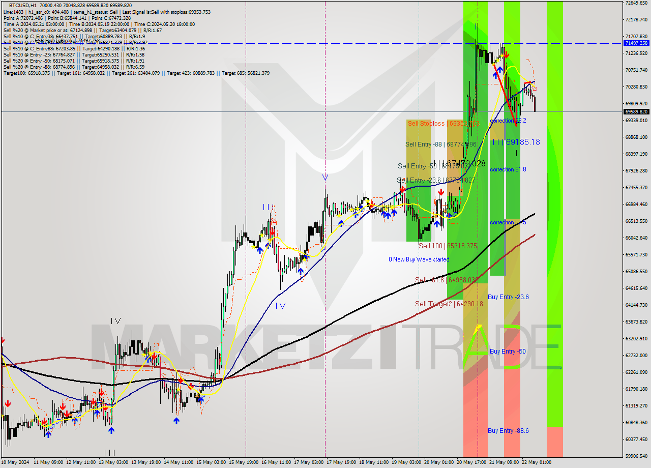BTCUSD MultiTimeframe analysis at date 2024.05.22 07:38