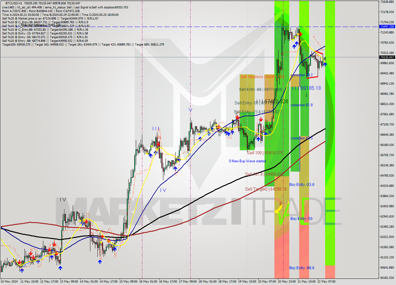 BTCUSD MultiTimeframe analysis at date 2024.05.22 13:21