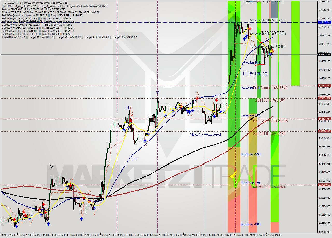 BTCUSD MultiTimeframe analysis at date 2024.05.22 15:00
