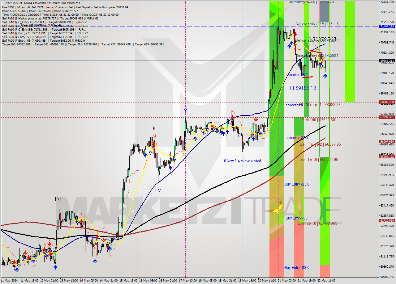 BTCUSD MultiTimeframe analysis at date 2024.05.22 17:17