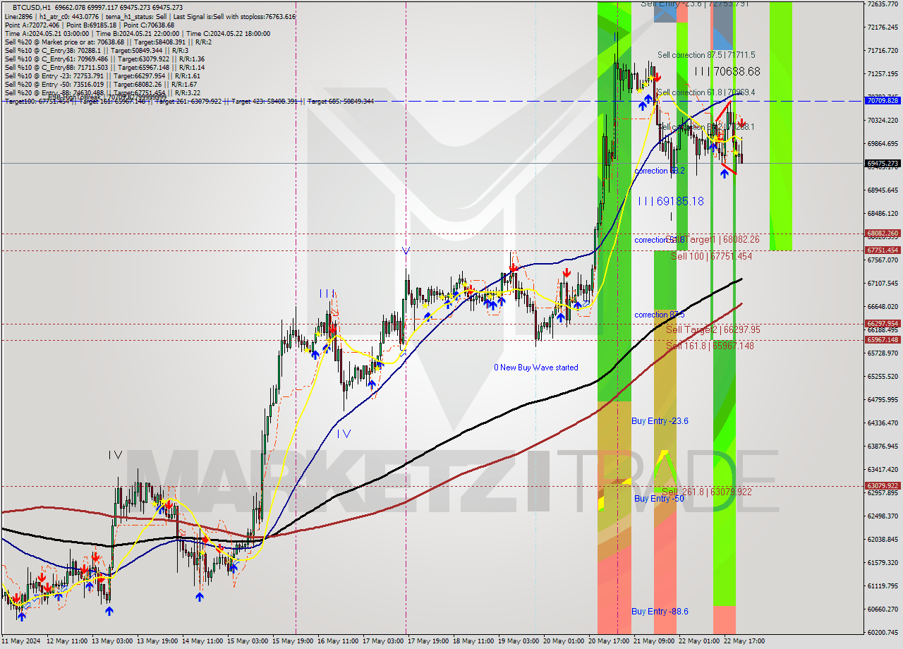 BTCUSD MultiTimeframe analysis at date 2024.05.22 23:34