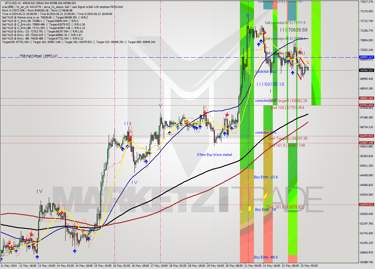 BTCUSD MultiTimeframe analysis at date 2024.05.23 06:36
